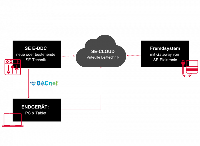 Grafik-SE-Cloud-BACnet-DE