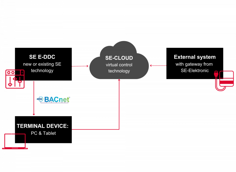 Grafik-SE-Cloud-BACnet-EN